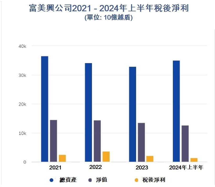 富美興公司今年上半年獲利13670億越盾 越南富美興公司 越南商機 越南房地產 越南房地產市場