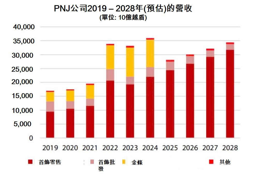 PNJ公司今年前8月獲利近13000億越盾 越南股市 越南富潤金銀珠寶公司 越南商機 越南金銀珠寶市場