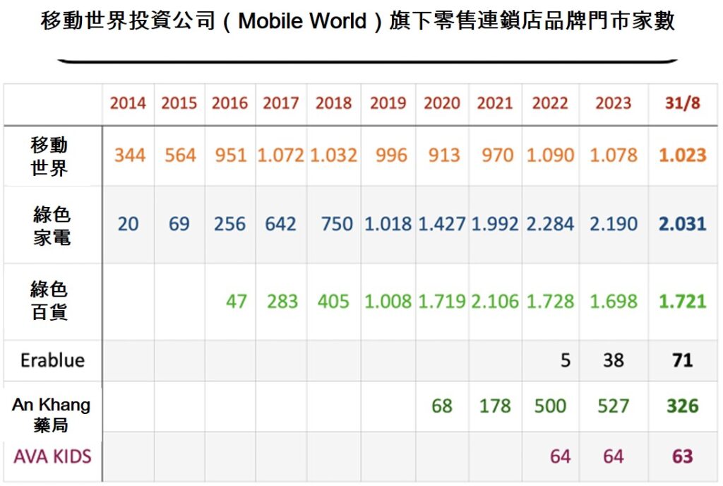 移動世界投資公司今年前8月營收近88萬億越盾 越南商機 越南房地產 越南零售市場 越南連鎖3C零售商