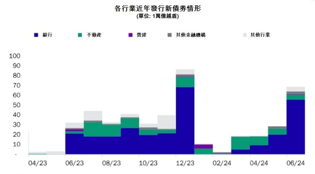 銀行相競發行高利息債券 越南債劵市場 越南商機 越南房地產 越南金融市場