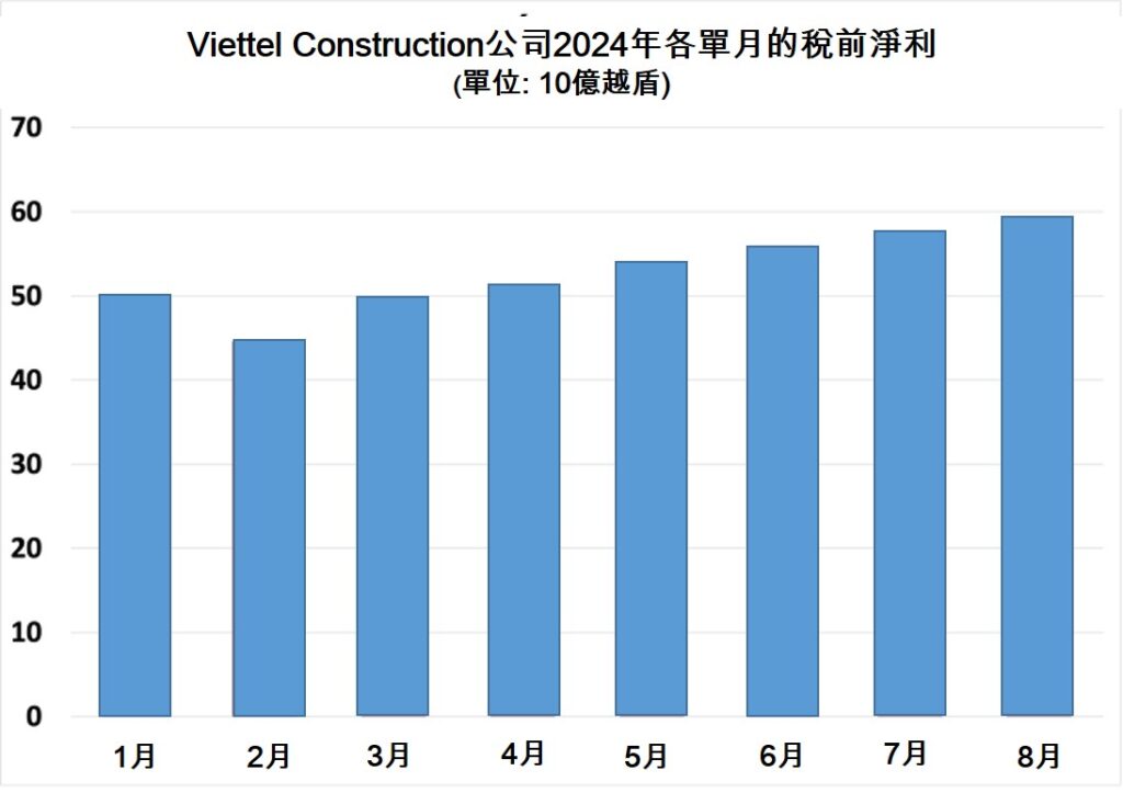 Viettel Construction今年前8月營收近8萬億越盾 越南商機 越南房地產 越南電信基礎建設 越南電信市場