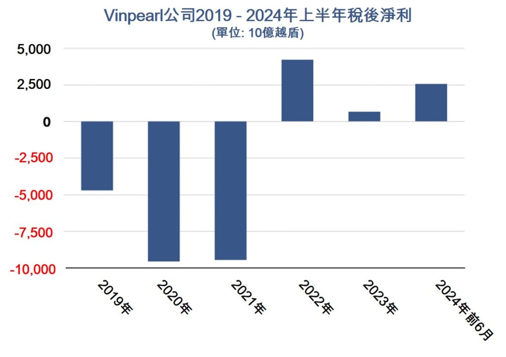 Vingroup旗下子公司Vinpearl今年上半年獲利近26000億越盾 越南旅遊 越南市場 越南房地產 越南Vingroup集團