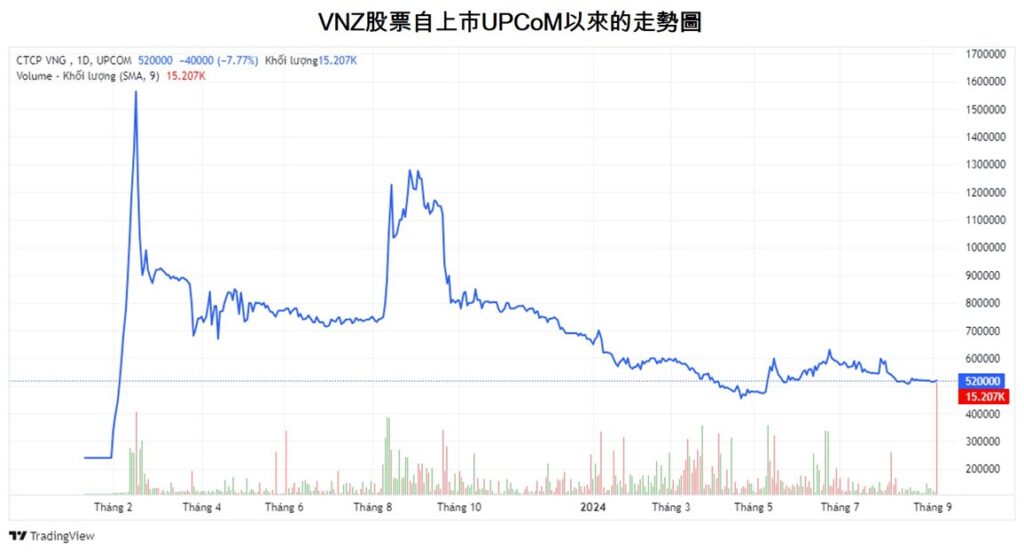 公安突擊檢查獨角獸公司VNG股價出現暴跌 越南商機 越南房地產 VNG 越南電子支付市場 越南電子支付產業