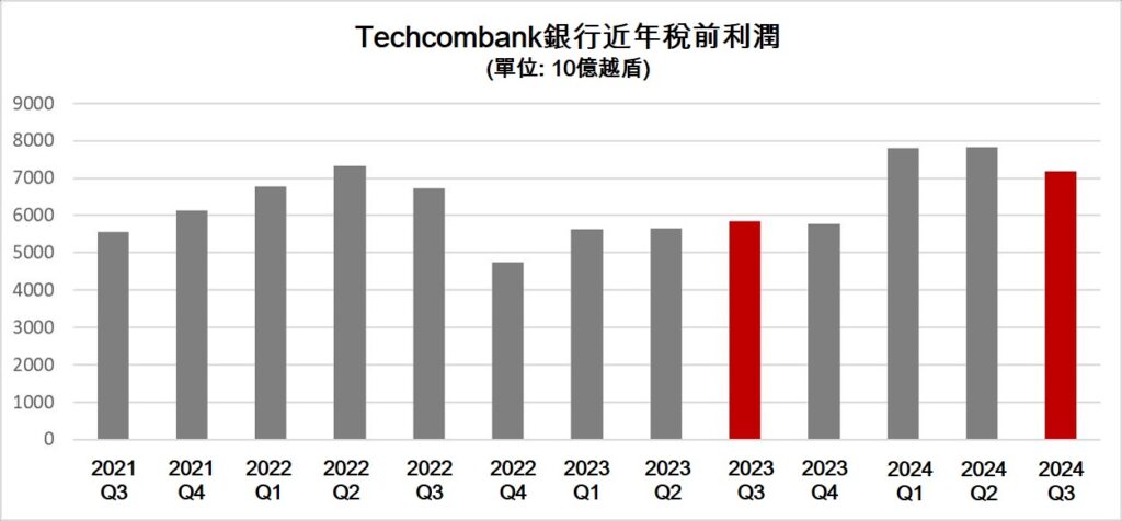 Techcombank銀行2024年前9月稅前利潤逾22萬億越盾 越南商機 越南房地產 越南銀行 越南金融市場