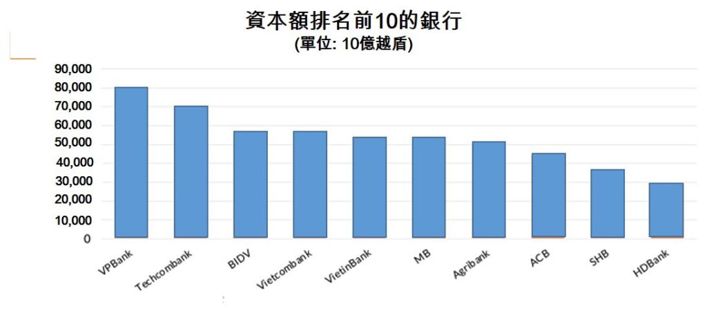 Agribank銀行的資本額增加至超過51萬億越盾 越南銀行業 越南金融債券 越南商機 越南房地產