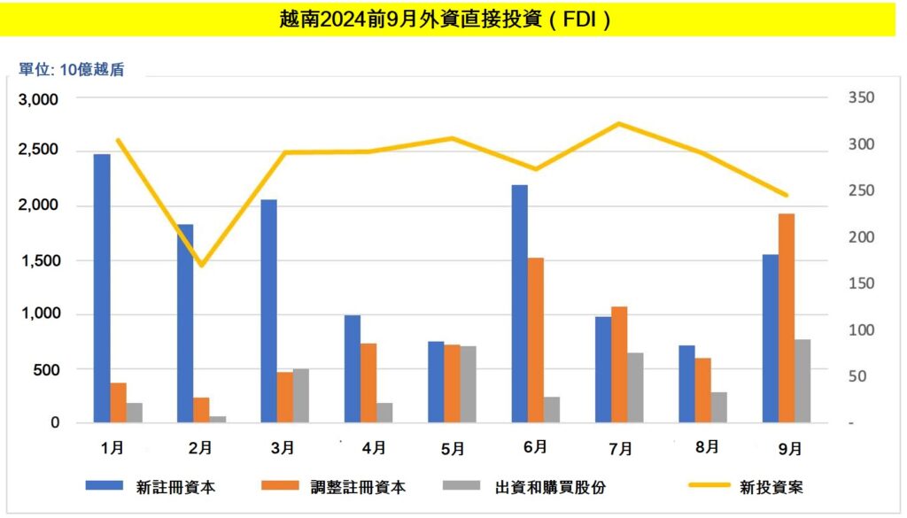 越南今年前9月吸引近250億美元FDI 越南吸引外國直接投資 越南商機 越南房地產 越南經濟 越南GDP 越南經濟成長