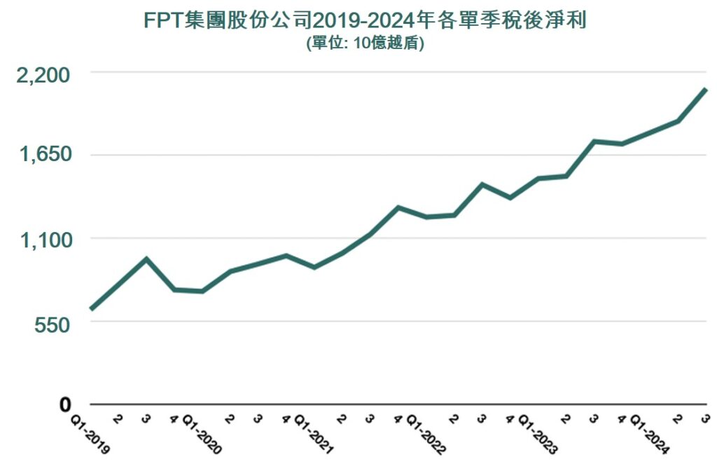 FPT公司稅後淨利單季首次突破20000億越盾 越南資訊產業 越南房地產 越南商機 越南電信產業