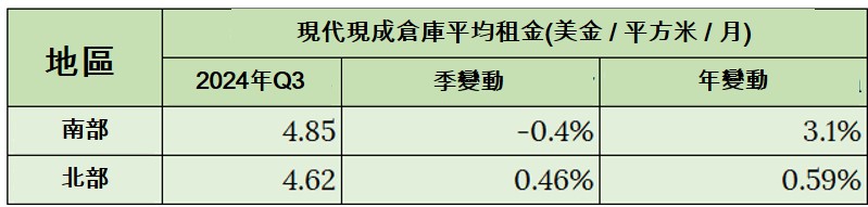 越南今年第3季現成倉庫租金微幅上漲 越南商機 越南房地產 越南現成倉庫市場 越南物流業