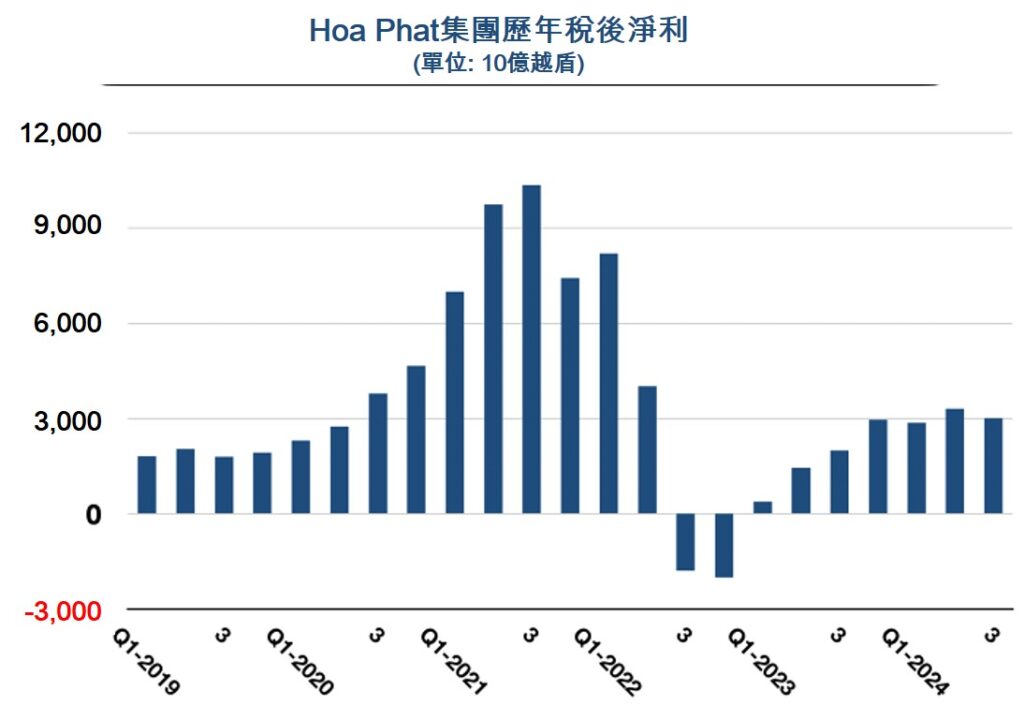 Hoa Phat集團今年第3季稅後利潤逾30000億越盾 越南鋼鐵市場 越南股市 越南商機 越南鋼產能 越南鋼廠