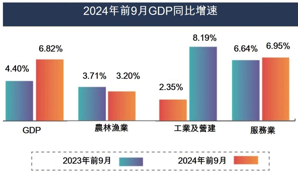 越南2024年第3季GDP同比增長7.4% 越南市場 越南房地產 越南GDP 越南經濟 越南商機