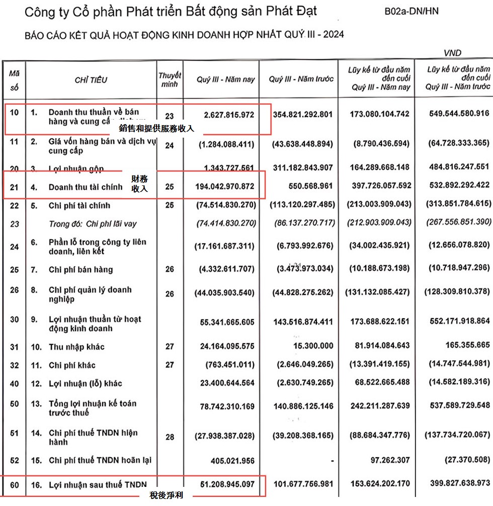 Phat Dat房地產公司今年第3季獲利逾510億越盾 越南商機 越南不動產市場 越南房地產 越南不動產開發公司