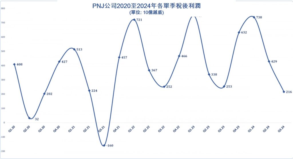 PNJ公司2024年第3季稅後利潤下滑 越南股市 越南富潤金銀珠寶公司 越南商機 越南金銀珠寶市場