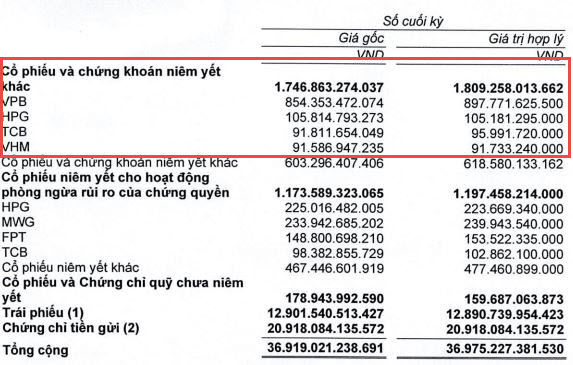 SSI證券今年前9月稅前淨利近3萬億越盾 越南債劵市場 越南商機 越南市場 越南股市