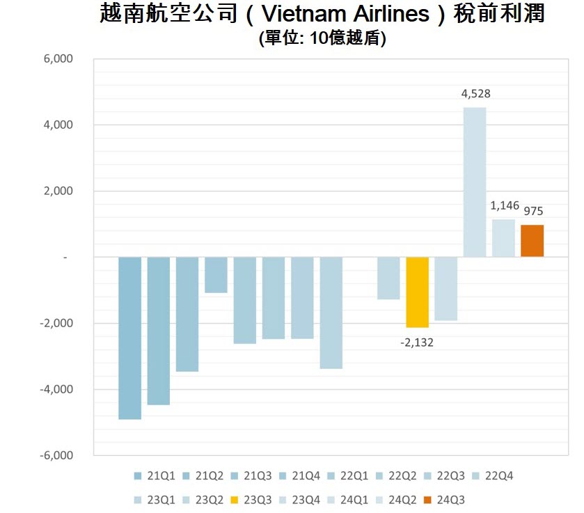 越南航空今年第3季稅前利潤9750億越盾 越南航空業 越南房地產 越南商機 越南航空公司