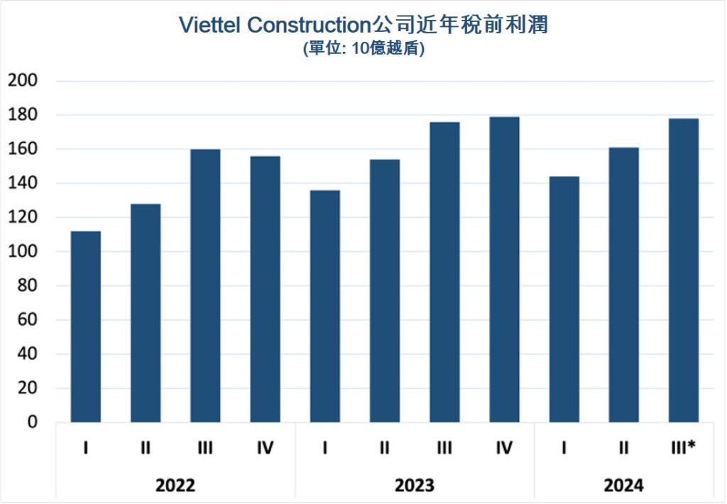 Viettel Construction今年第3季稅前利潤預估達1780億越盾 越南商機 越南房地產 越南電信基礎建設 越南電信市場