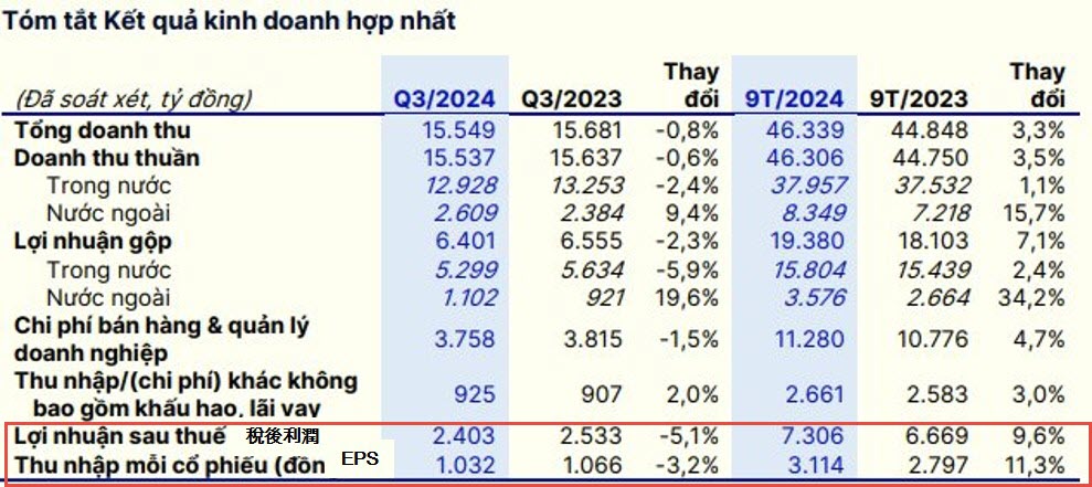 Vinamilk公司今年第3季稅後利潤逾24000億越盾 越南乳製品產業 越南商機 越南房地產 越南乳製品市場
