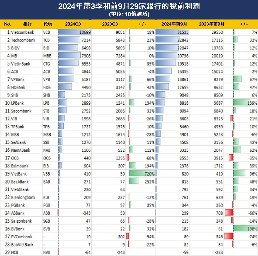 全部27家上市銀行今年第3季的營運結果 越南金融市場 越南商機 越南房地產 越南銀行