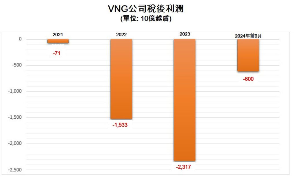 VNG成立新的軟體公司 越南商機 越南房地產 VNG 越南電子支付市場 越南電子支付產業