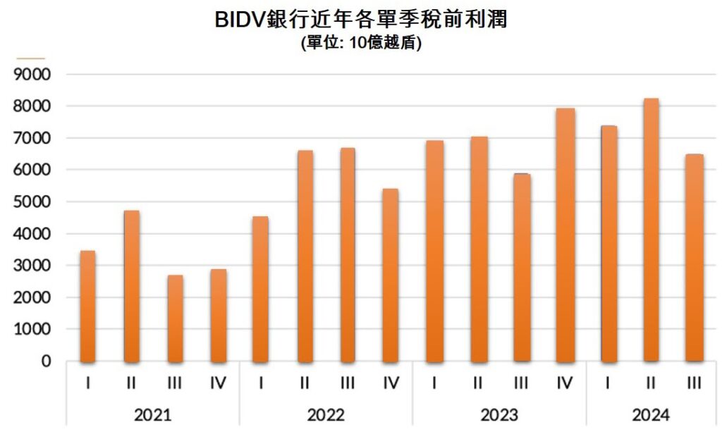 BIDV銀行2024年第3季稅前利潤近65000億越盾 越南金融市場 越南商機 越南房地產 越南銀行