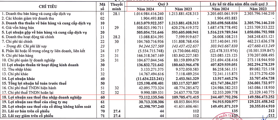Dat Xanh集團今年第3季稅後利達730億越盾 越南商機 越南房地產 越南不動產經紀市場 越南不動產市場  
