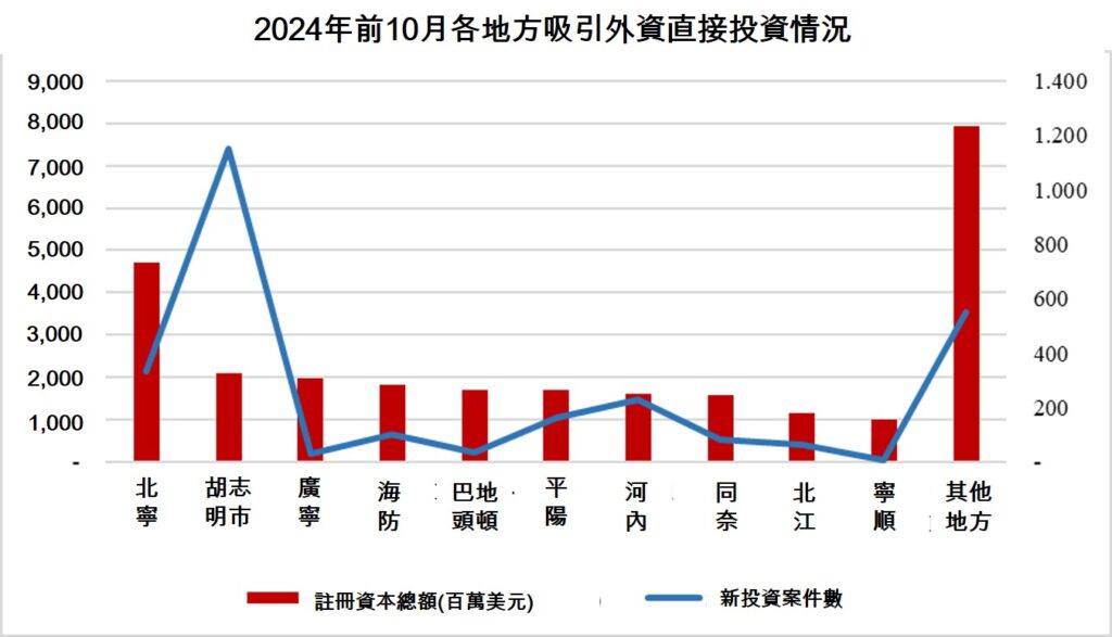 北寧省今年前10月吸引近47億美元外資直接投資創歷史新高 越南吸引外國直接投資 越南商機 越南房地產 越南經濟 越南GDP 越南經濟成長