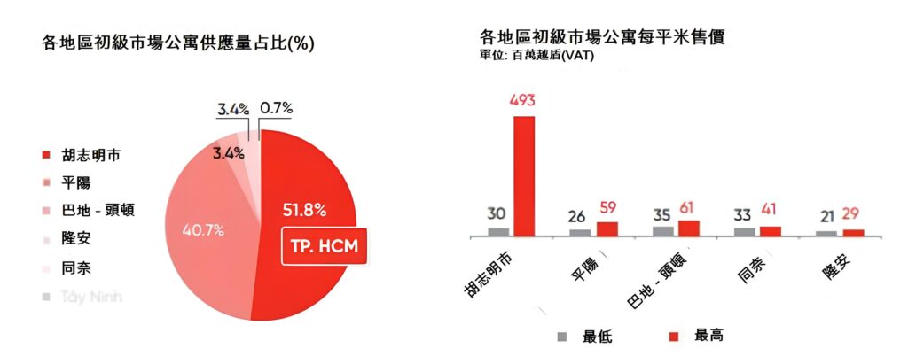 胡志明市新開賣公寓出現每平米最高售價近5億越盾 越南商機 越南房地產 越南房地產投資 越南不動產市場