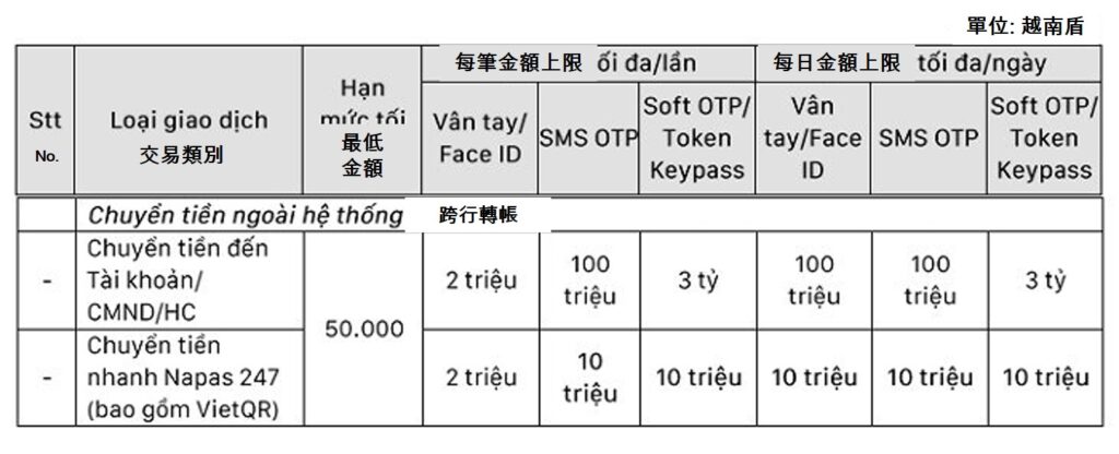 SCB銀行將從今年12月12日起暫停提供網路銀行服務 越南商機 越南房地產 越南西貢商業銀行 越南金融市場