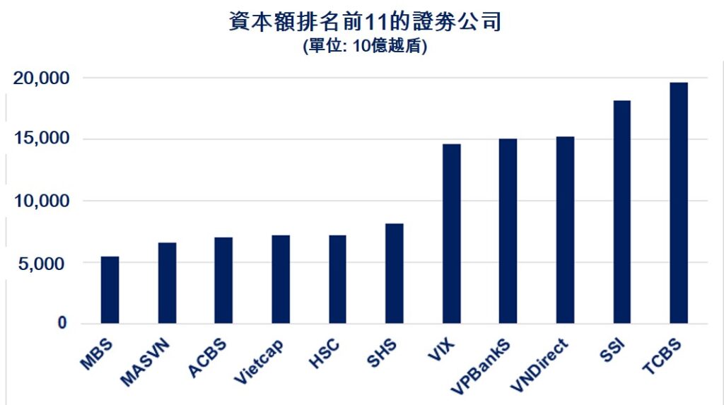 Techcom證劵成功增資至超過19萬億越盾 越南商機 越南房地產 越南證劵公司 越南股票市場