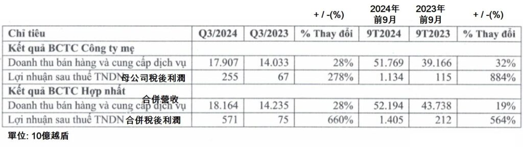 Vietjet航空今年前9月合併營收逾52萬億越盾 越南航空運輸市場 越南商機 越南股市 越捷航空公司 Vietjet