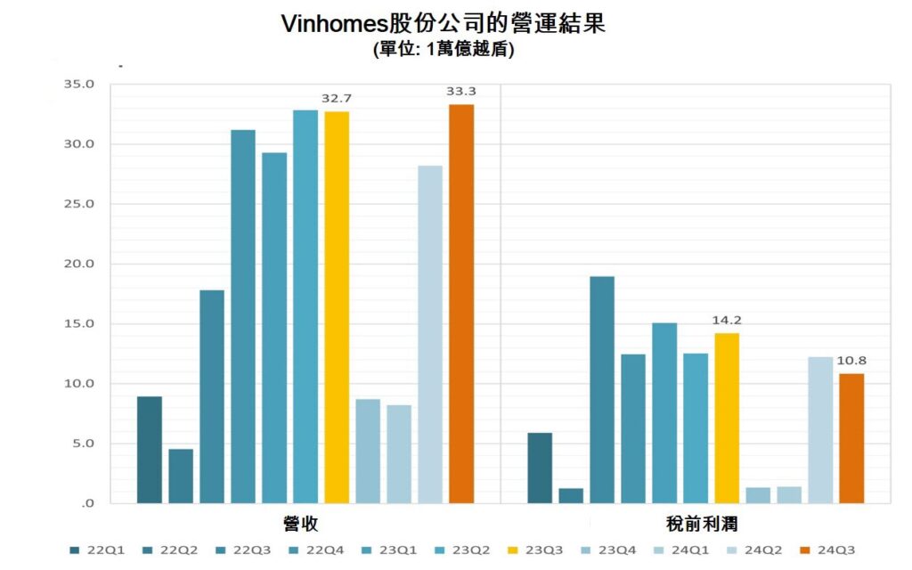 Vinhomes公司新設立2家工業地產子公司 越南商機 越南不動產市場 越南房地產 越南不動產開發公司