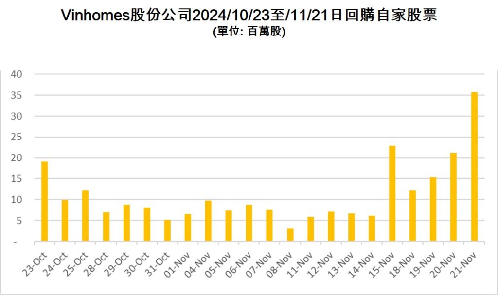 Vinhomes公司支付超過10萬億越盾回購自家公司股票 越南商機 越南股票市場 越南房地產 越南不動產開發公司 越南股票開戶
