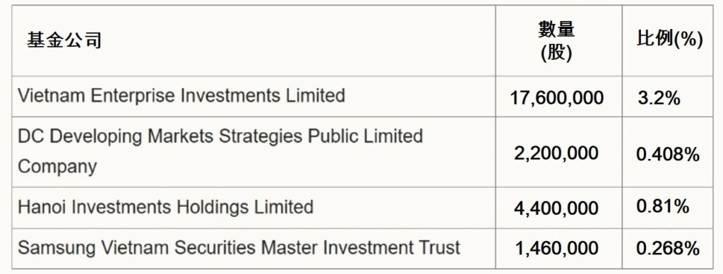 Dragon Capital斥資近6000億越盾收購MB證券股份 越南股市 越南商機 越南基金管理公司 越南股票市場 