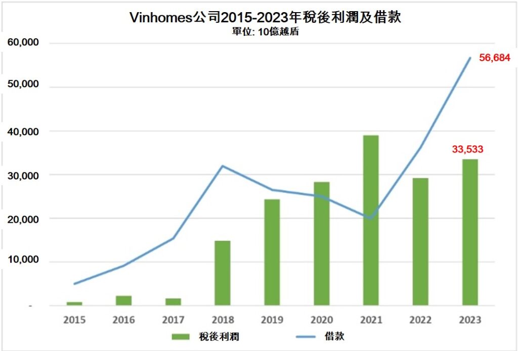 Vinhomes公司2024年已發行超過20萬億公司債 越南商機 越南股票市場 越南房地產 越南不動產開發公司 越南股票開戶 越南債劵市場 越南公司債