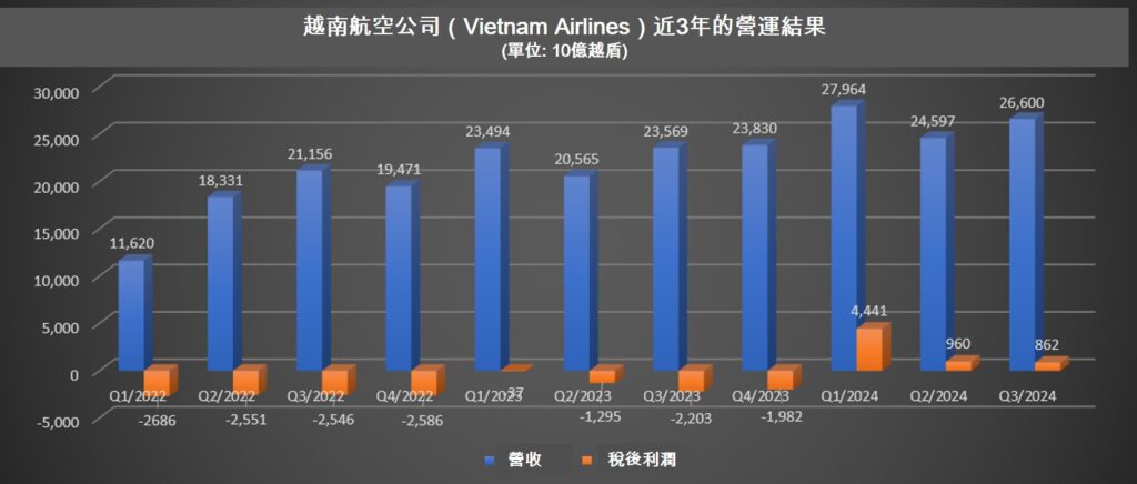 越南航空獲國會批准增資22萬億越盾 越南航空業 越南房地產 越南商機 越南航空公司