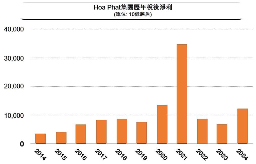 Hoa Phat集團2024年稅後利潤逾12萬億越盾 越南鋼鐵市場 越南股市 越南商機 越南鋼產能 越南鋼廠