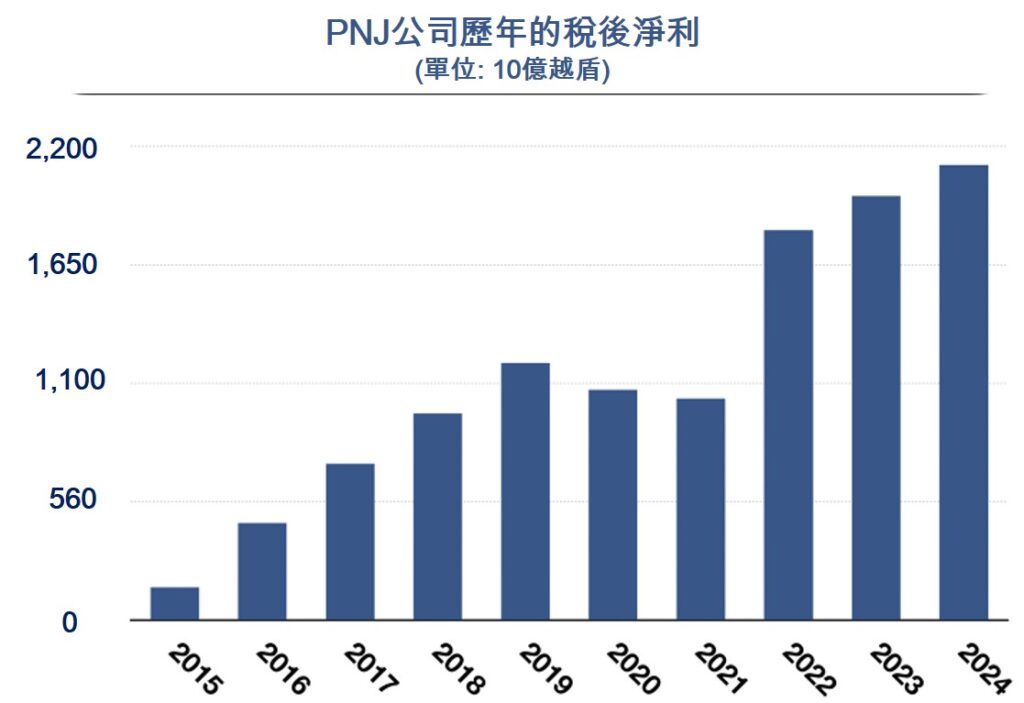 PNJ公司2024年稅後利潤創歷史新高 越南股市 越南富潤金銀珠寶公司 越南商機 越南金銀珠寶市場