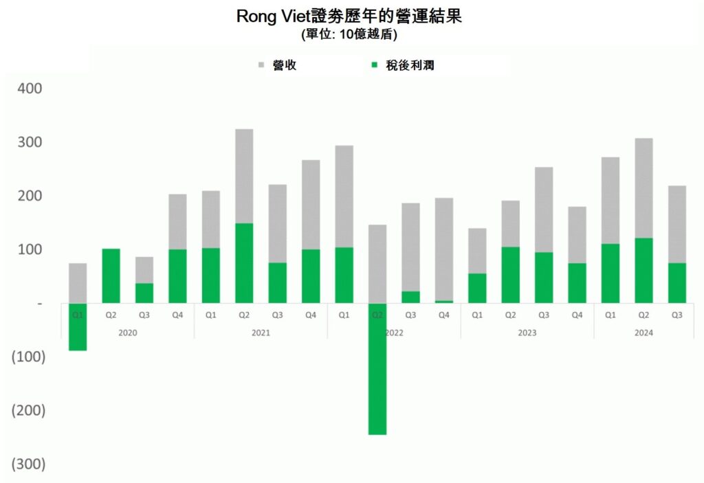 Rong Viet證劵2024年獲利逾2800億越盾 越南商機 越南房地產 越南證劵公司 越南股票市場