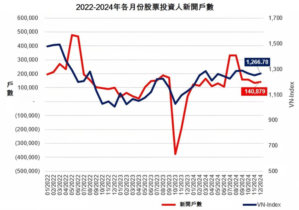 2024年股票投資人全年總新開戶數飆高 越南股市 越南商機 越南股市 投資越南股市