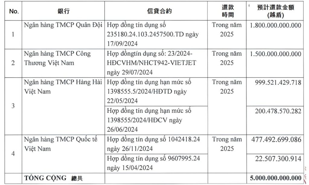 Vietjet準備發行私募股票總金額5萬億越盾 越南商機 越南房地產 越捷航空公司 越南航空市場 越南航空運輸業