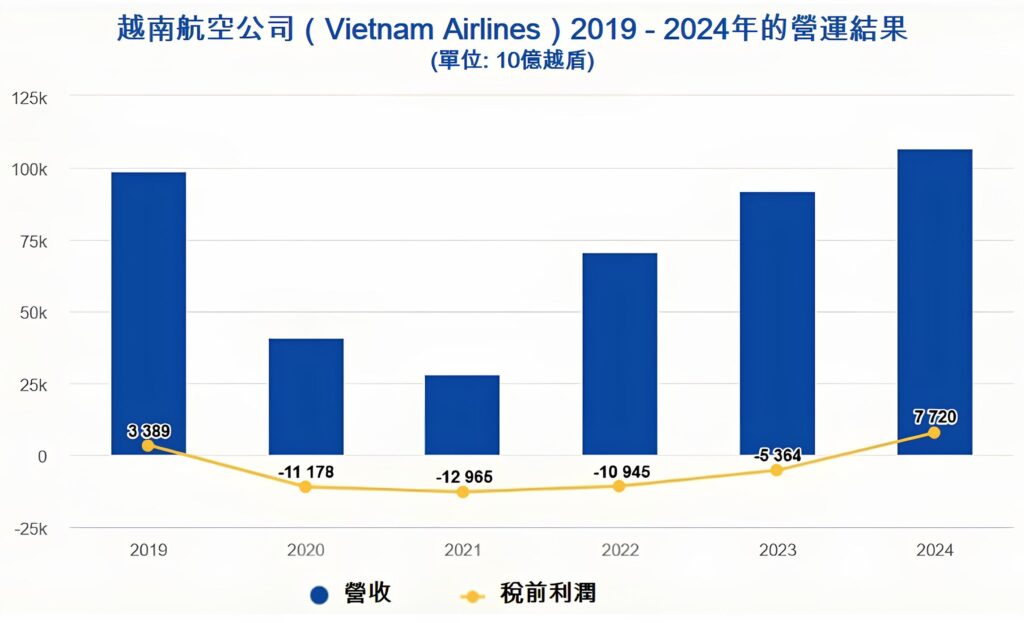 越南航空2024年稅前利潤逾77000億越盾 越南航空業 越南房地產 越南商機 越南航空公司