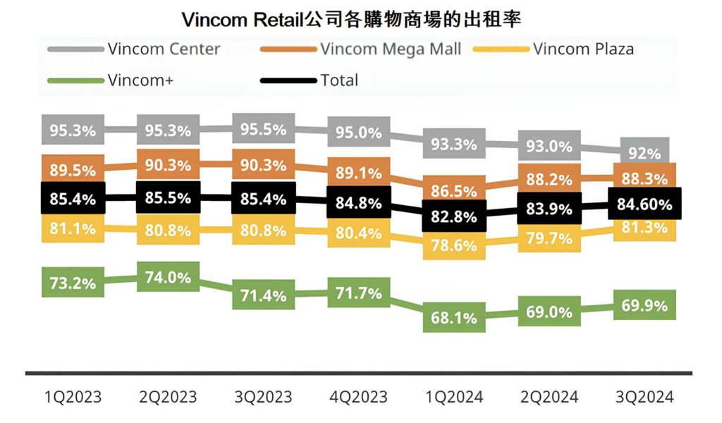 Vincom Retail公司2025年計畫再開設3家新購物商場 越南購物中心 越南商機 越南房地產 越南零售業