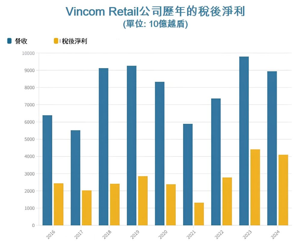 Vincom Retail公司2024年稅後利潤逾4萬億越盾 越南購物中心 越南商機 越南房地產 越南零售業 