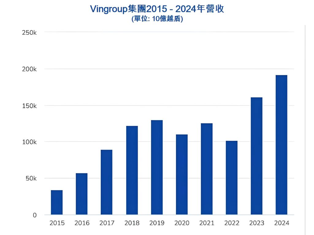 Vingroup集團2024年營收逾190萬億越盾創新高 越南商機 越南房地產 越南不動產開發商 Vingroup 越南房地產投資