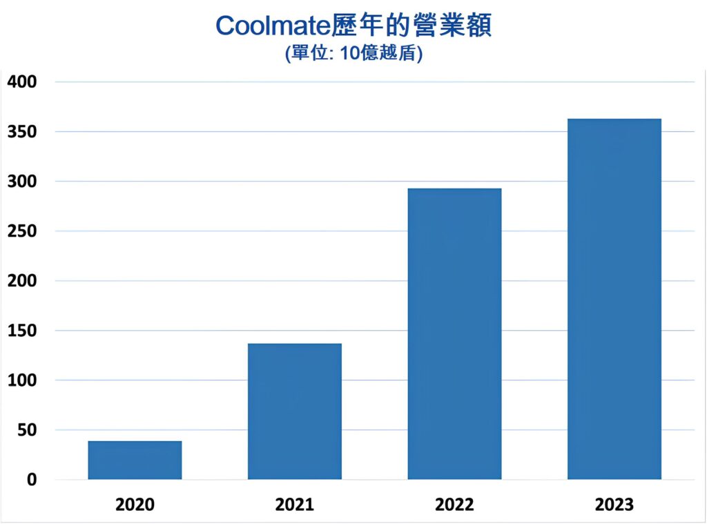 越南人氣男裝品牌Coolmate計畫2026年IPO 越南商機 越南股市 越南服飾市場 越南紡織產業 越南品牌服飾 越南紡織服飾品