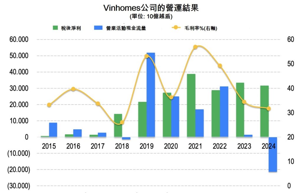 2024年現金嚴重不足的10家房地產公司 越南不動產市場 越南商機 越南股市 越南房地產