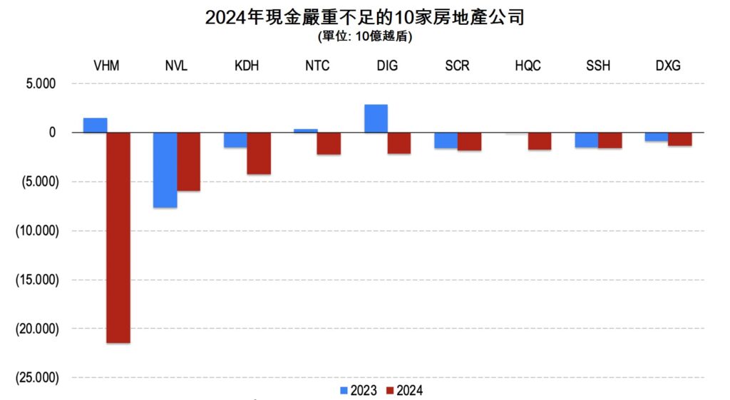2024年現金嚴重不足的10家房地產公司 越南不動產市場 越南商機 越南股市 越南房地產