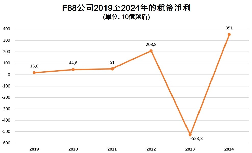 F88連鎖當舖獲得台灣中租控股融資 越南連鎖當鋪 越南商機 越南典當市場 越南房地產