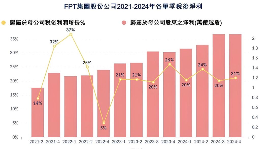 FPT公司2024年稅後利潤逾78000億越盾再創新紀錄 越南資訊產業 越南房地產 越南商機 越南電信產業
