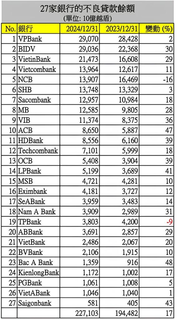 2024年不良貸款餘額最多前10名銀行 越南銀行壞帳 越南商機 越南不動產 越南銀行