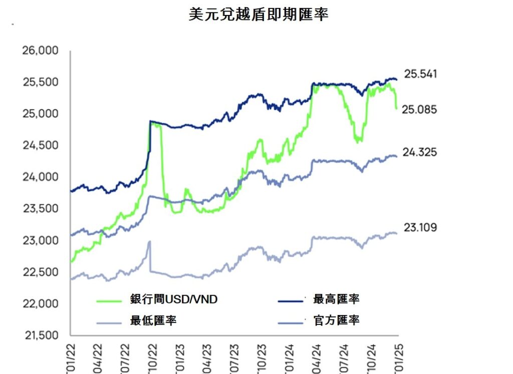 財政部國庫署今年2月份向商業銀行購買3億5千萬美元 越南國家銀行 越南商機 越南房地產 越南金融市場